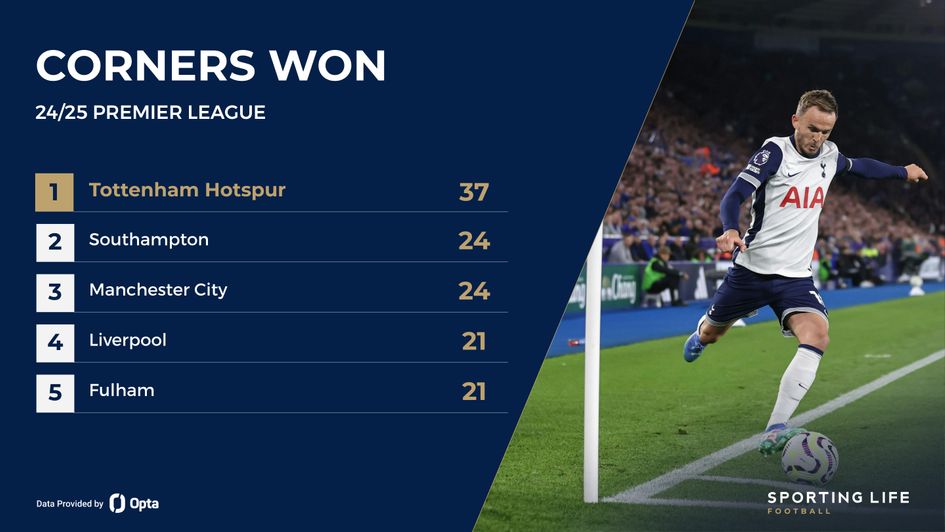 Tottenham most corners