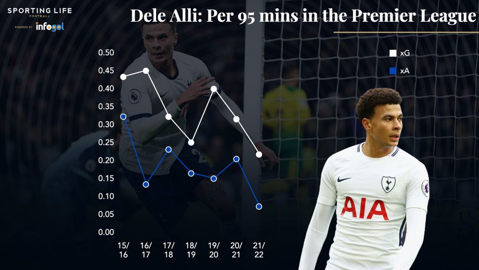 Dele Alli - xG and xA for Tottenham