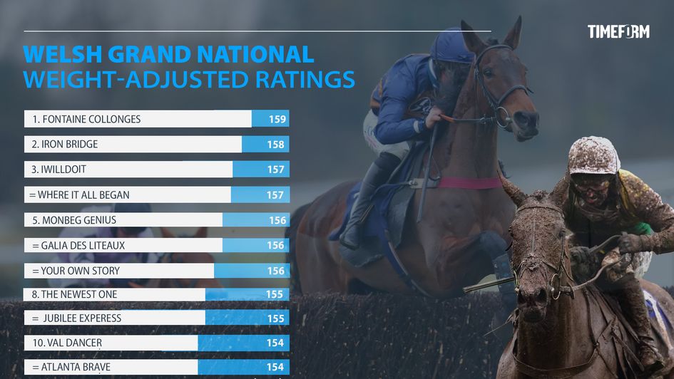 Coral Welsh Grand National ratings