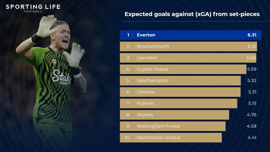 Expected goals against (xGA) from set-pieces