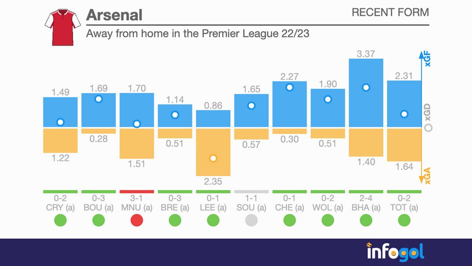 Arsenal's away record in the PL after 10 games