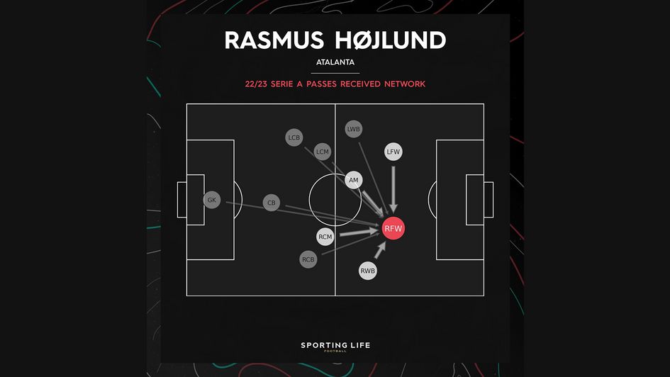 Hojlund passes received map