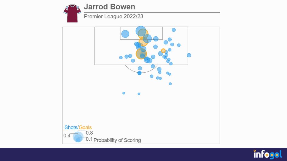 Jarrod Bowen's Premier League 2022/23 shot map