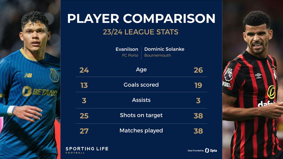 Evanilson vs Solanke