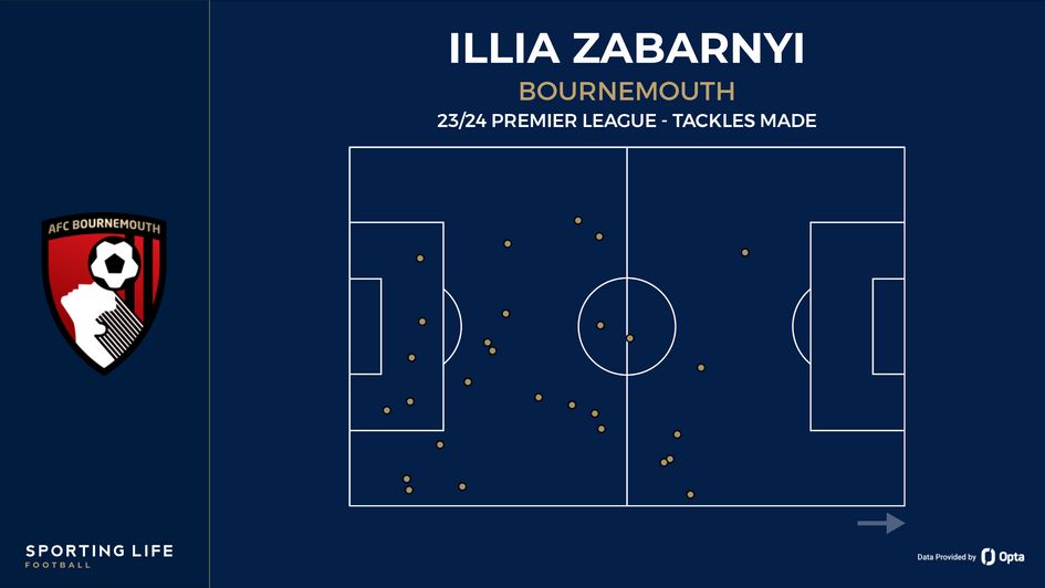 Illya Zabarnyi's tackle map