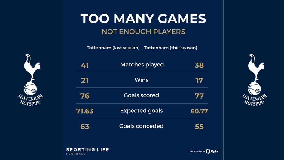 Spurs too many games