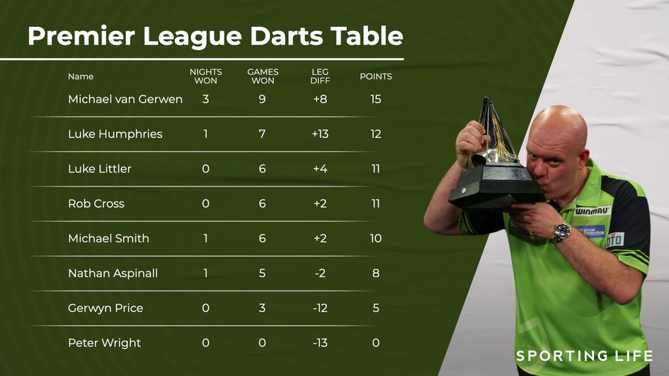 Michael van Gerwen tops the standings