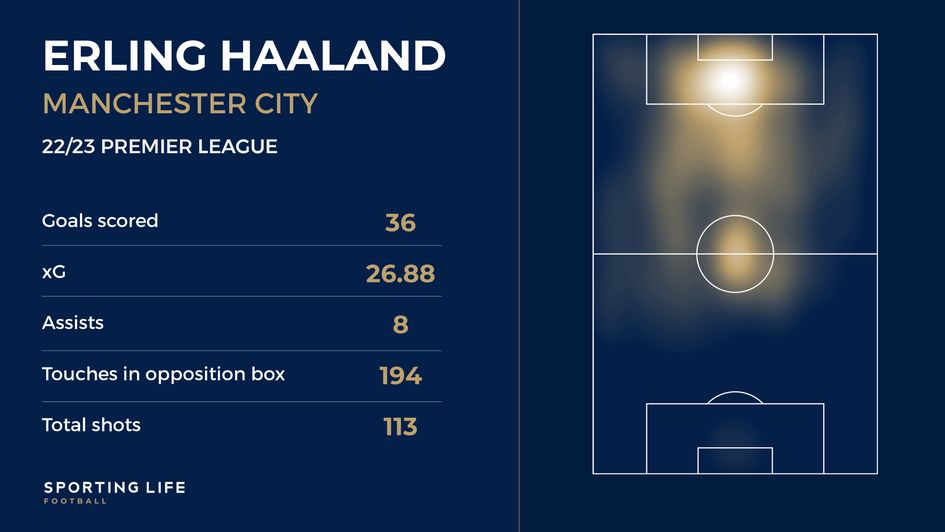 Erling Haaland's 22/23 Premier League stats