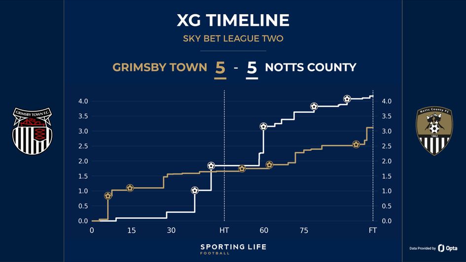 Grimsby 5-5 Notts County