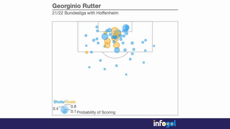 Georginio Rutter 21/22 shot map