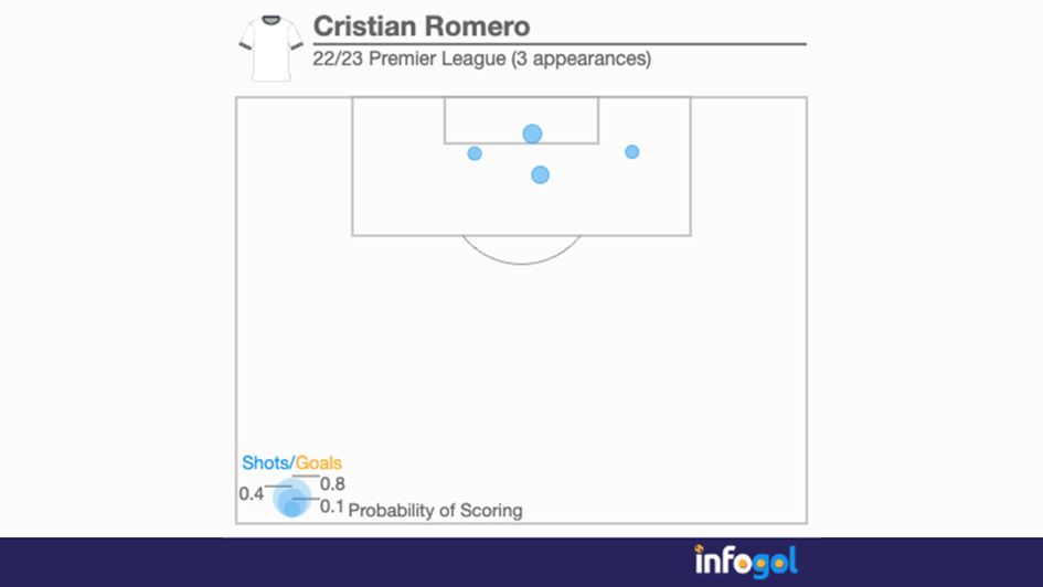 Cristian Romero's shot map