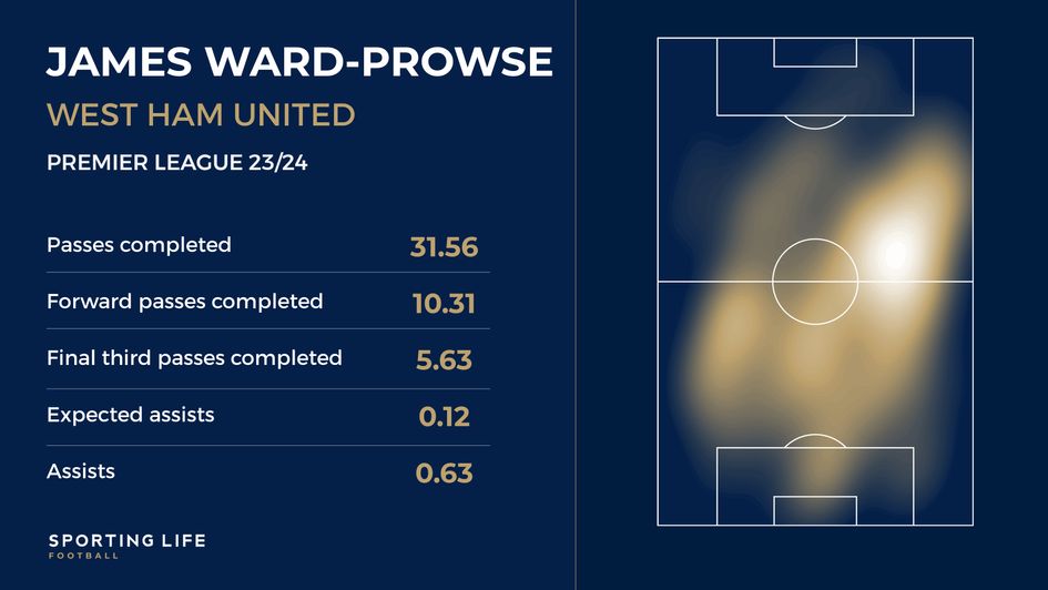 James Ward-Prowse heat map