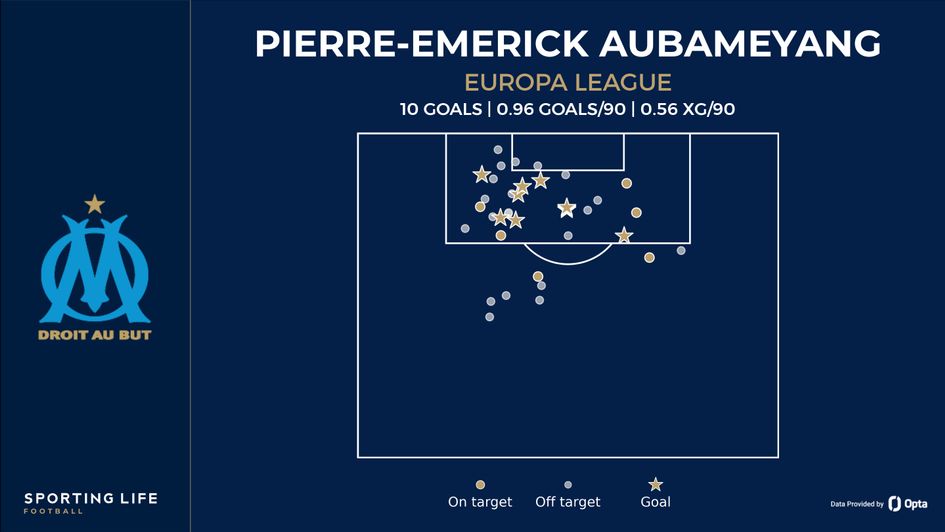 Pierre-Emerick Aubameyang shot map