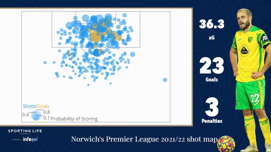 Norwich's Premier League 2021/22 shot map