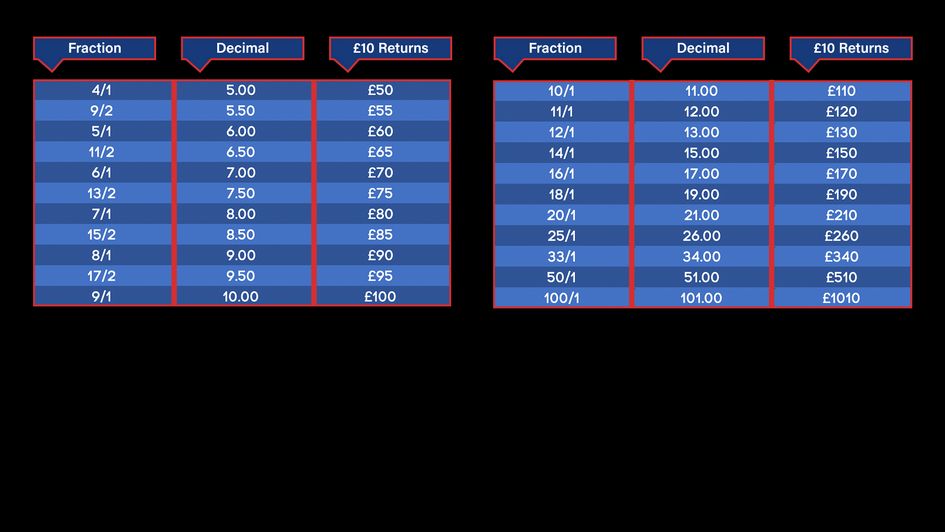 Sporting Life's odds conversation table