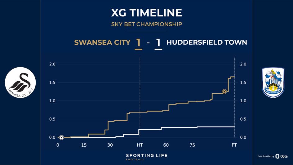 Swansea 1-1 Huddersfield