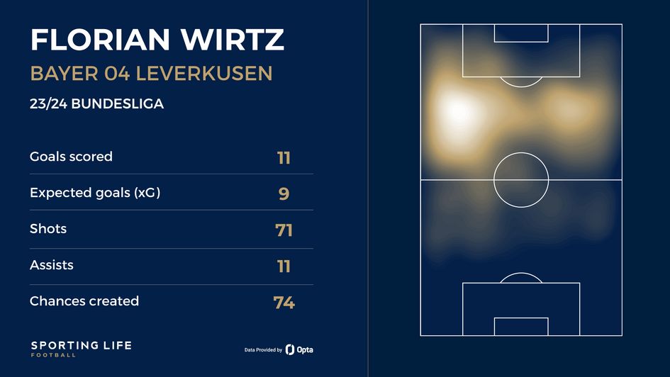 Florian Wirtz stats