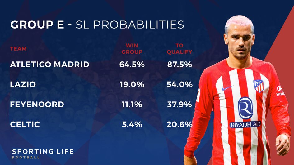 Champions League groups stage probabilities - Group E