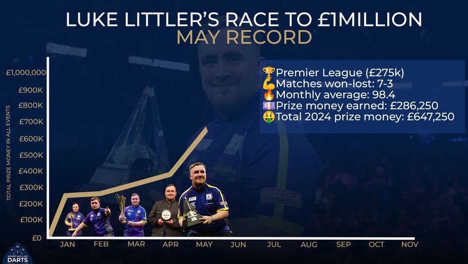 Luke Littler won the lucrative Premier League title in May