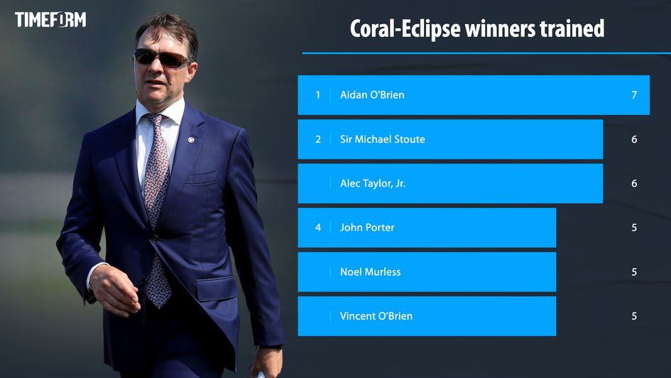 Most successful trainers in the Coral-Eclipse