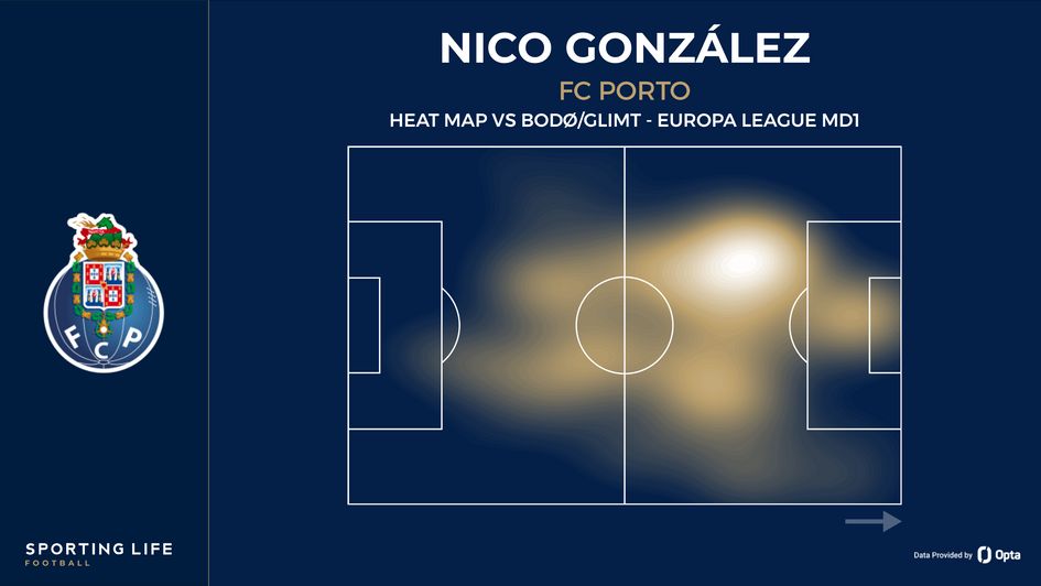 Nico Gonzalez heat map vs Bodø/Glimt