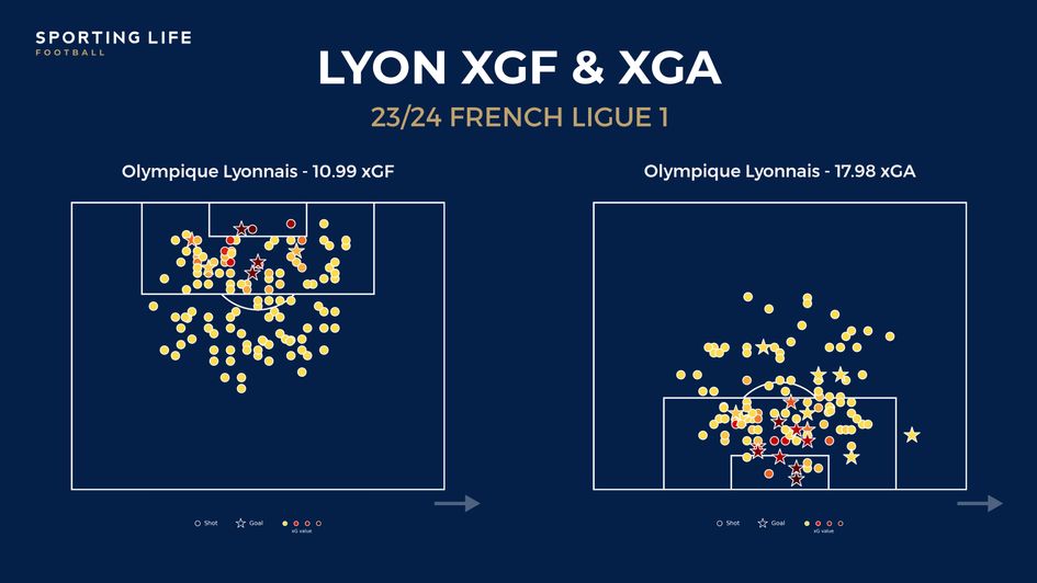 Lyon xGF and xGA map