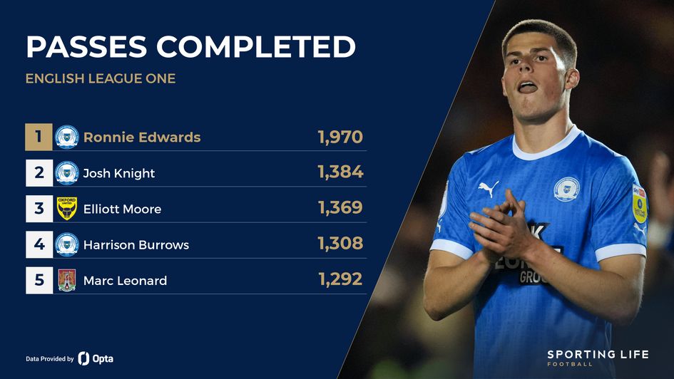 Ronnie Edwards of Peterborough leads the League One passes completed charts