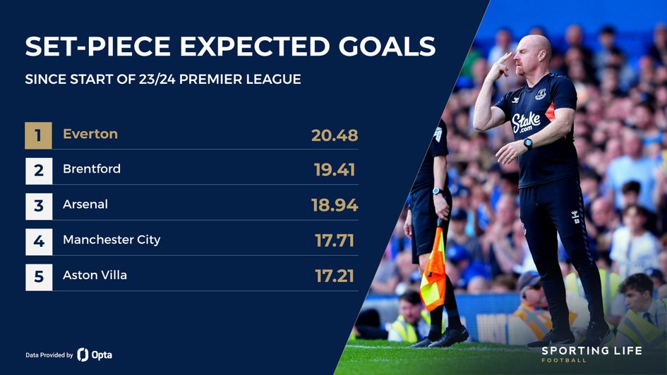 set piece xg everton