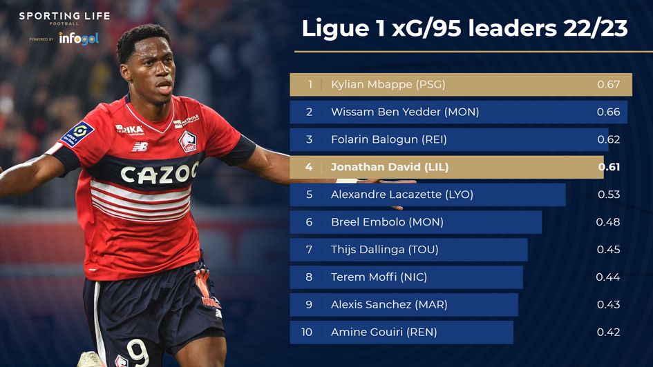 Ligue 1 xG/95 leaders