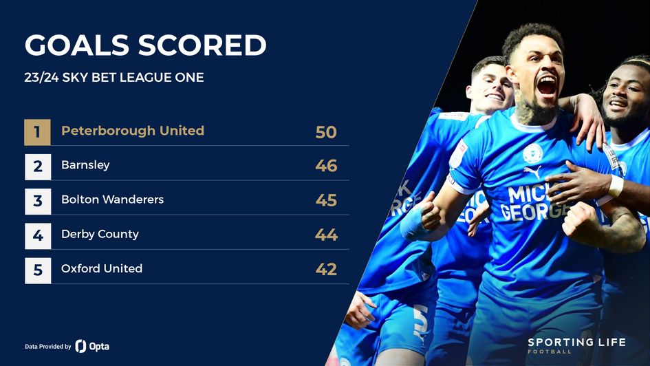 Goals scored in League One