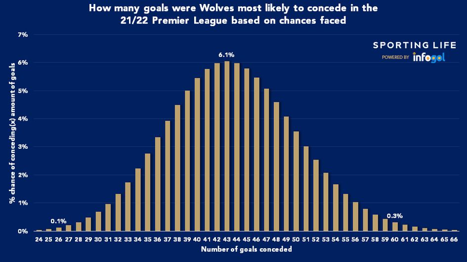 wolves chance pf conceding x