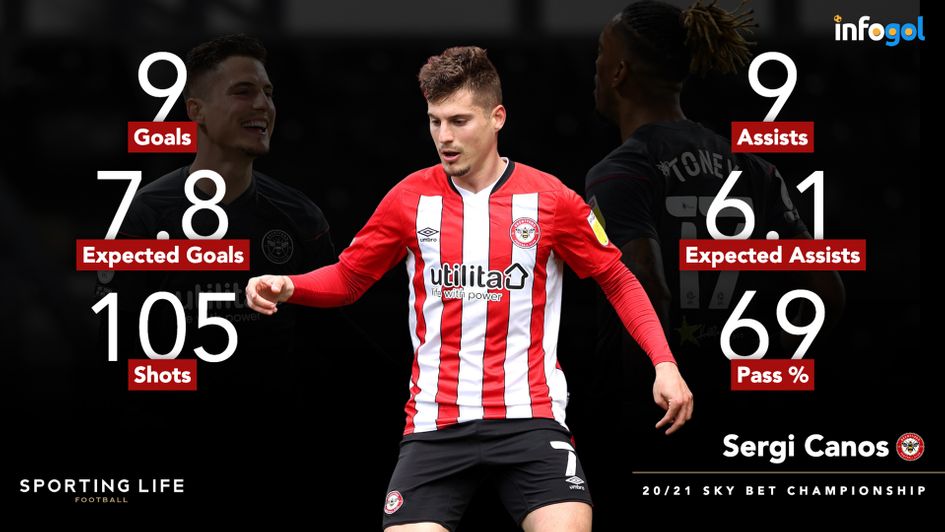 Sergi Canos' Sky Bet Championship statistics prior to the play-off final