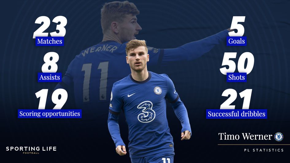 Timo Werner's Premier League statistics