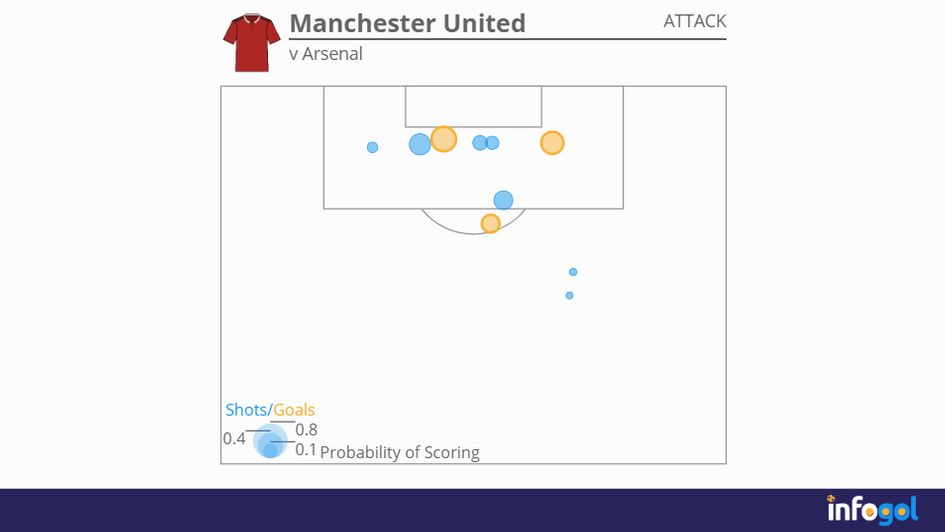 Manchester United shot map v Arsenal