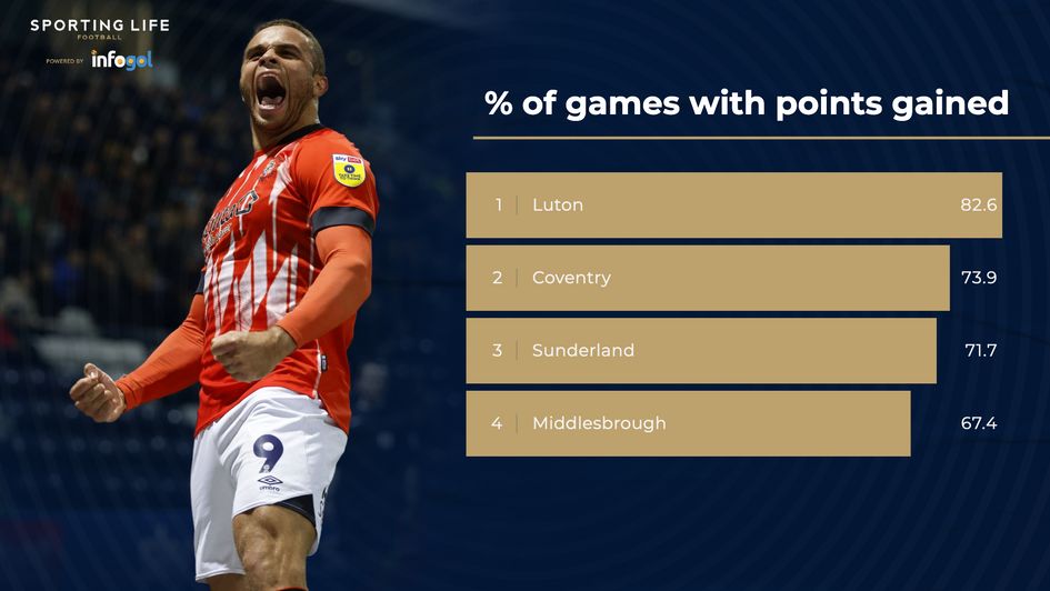 % of games with points gained in the Sky Bet Championship