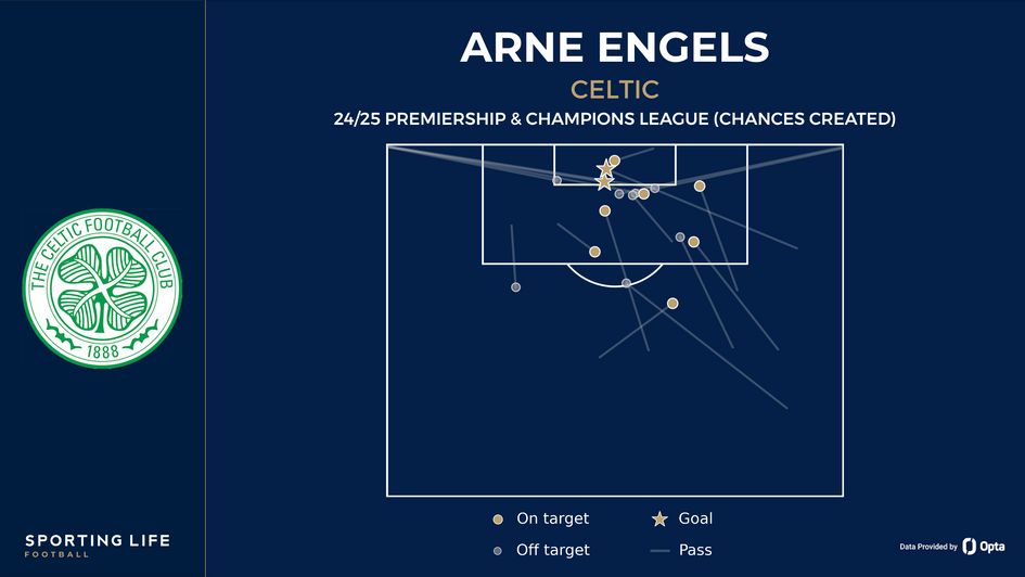 Arne Engels' chances created