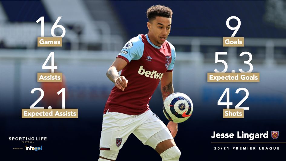 Jesse Lingard's 20/21 Premier League stats