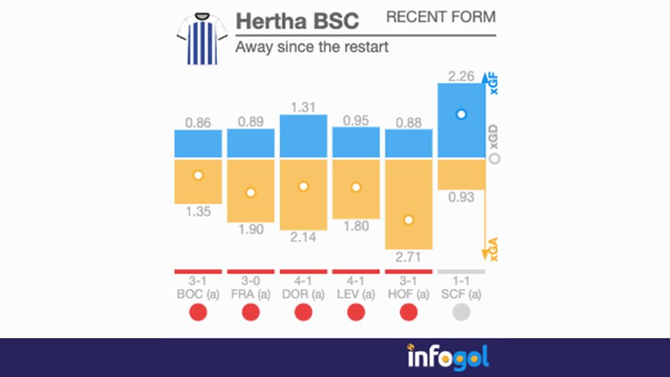Hertha Berlin's away form since the restart