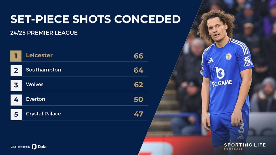 set piece shots conceded