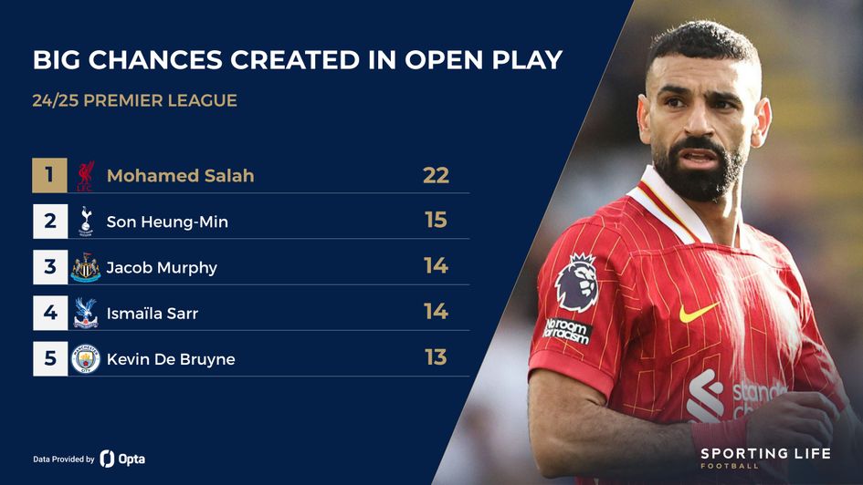 salah big chances