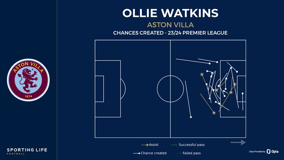 Ollie Watkins' chances created