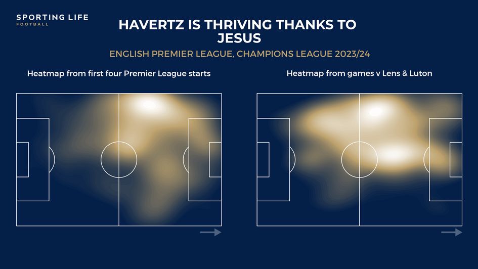 Havertz heatmaps