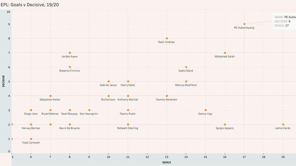 Goals versus decisive goals in the 2019/20 Premier League season