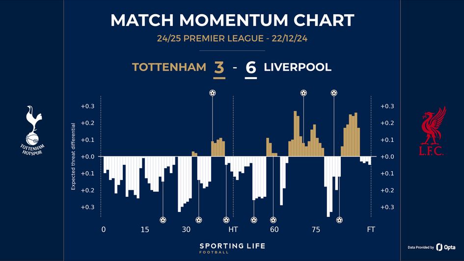 Tottenham 3-6 Liverpool