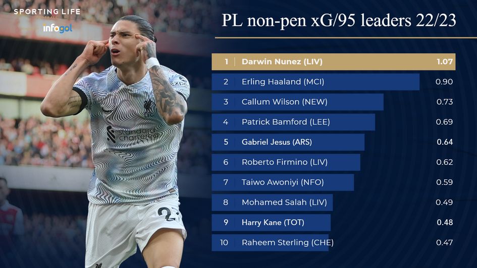 non-pen xG/95 leaders 22/23