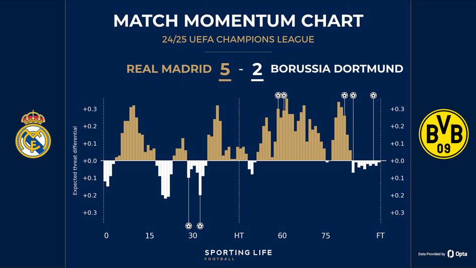 Real Madrid 5-2 Borussia Dortmund