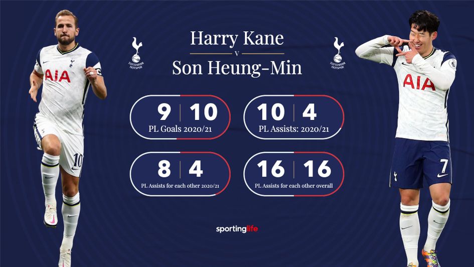 Harry Kane and Heung-min Son this season