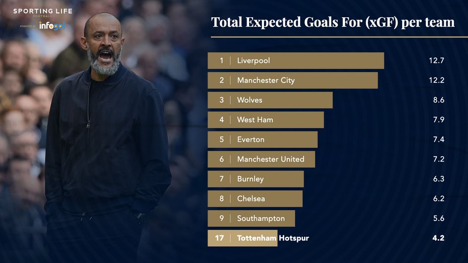 Expected goals for table after four games