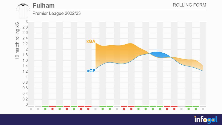 Fulham's rolling xG averages | Premier League 2022/23