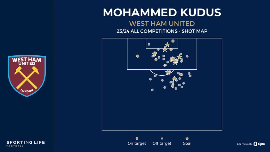 Mohammed Kudus' shot map